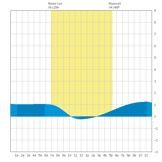 Eagle Point tide chart for Saturday, November 30, 2024