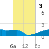 Eagle Point tide chart for Sunday, November 3, 2024