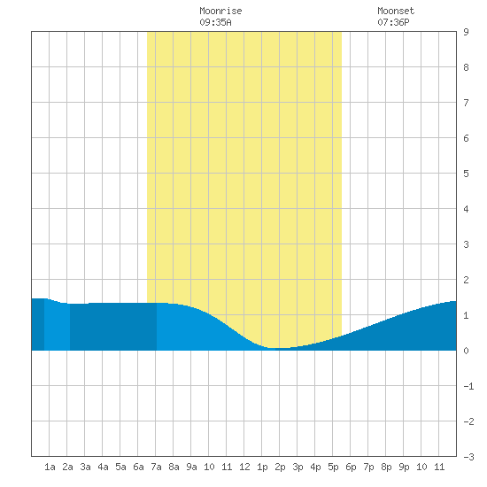 Eagle Point tide chart for Monday, November 4, 2024