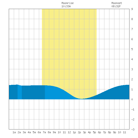 Eagle Point tide chart for Tuesday, November 5, 2024