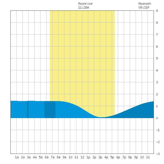 Eagle Point tide chart for Wednesday, November 6, 2024