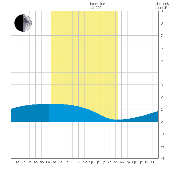 Eagle Point tide chart for Friday, November 8, 2024