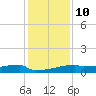 Eagle Point tide chart for Tuesday, December 10, 2024