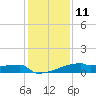Eagle Point tide chart for Wednesday, December 11, 2024