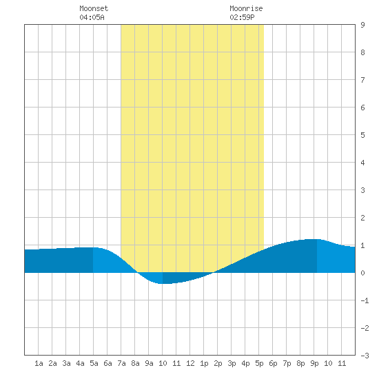 Eagle Point tide chart for Thursday, December 12, 2024