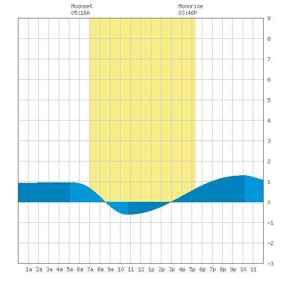 Eagle Point tide chart for Friday, December 13, 2024
