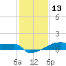 Eagle Point tide chart for Friday, December 13, 2024