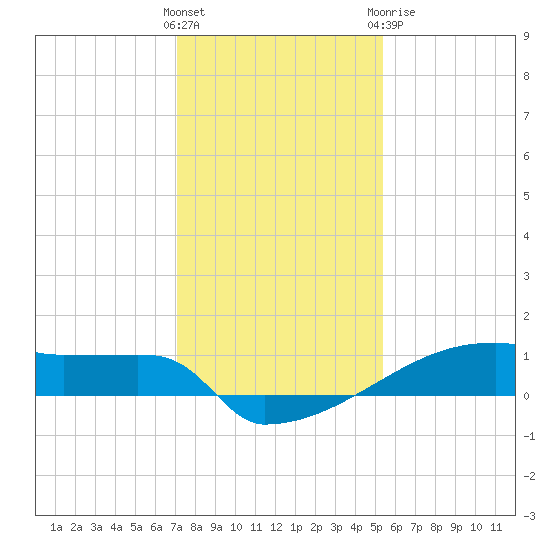 Eagle Point tide chart for Saturday, December 14, 2024