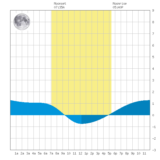 Eagle Point tide chart for Sunday, December 15, 2024
