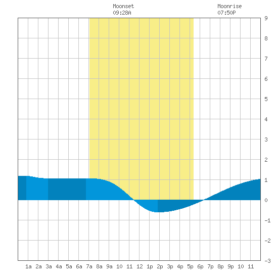 Eagle Point tide chart for Tuesday, December 17, 2024