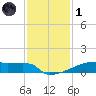 Eagle Point tide chart for Sunday, December 1, 2024