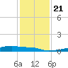 Eagle Point tide chart for Saturday, December 21, 2024