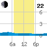 Eagle Point tide chart for Sunday, December 22, 2024