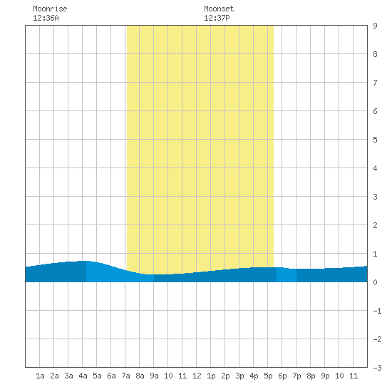 Eagle Point tide chart for Monday, December 23, 2024