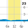 Eagle Point tide chart for Monday, December 23, 2024