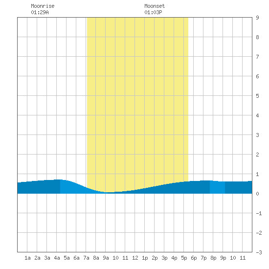 Eagle Point tide chart for Tuesday, December 24, 2024