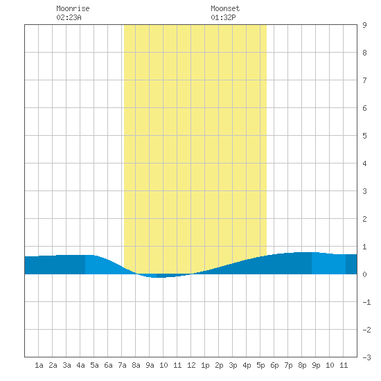 Eagle Point tide chart for Wednesday, December 25, 2024
