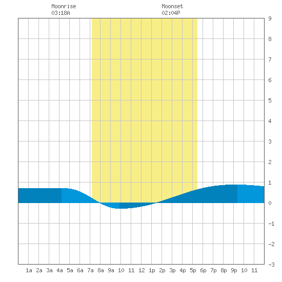 Eagle Point tide chart for Thursday, December 26, 2024