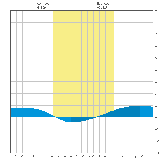 Eagle Point tide chart for Friday, December 27, 2024