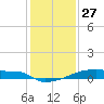 Eagle Point tide chart for Friday, December 27, 2024