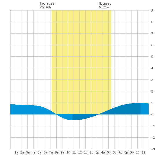 Eagle Point tide chart for Saturday, December 28, 2024