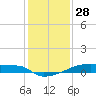 Eagle Point tide chart for Saturday, December 28, 2024