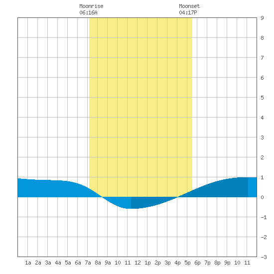 Eagle Point tide chart for Sunday, December 29, 2024