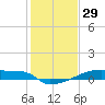 Eagle Point tide chart for Sunday, December 29, 2024