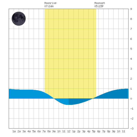 Eagle Point tide chart for Monday, December 30, 2024