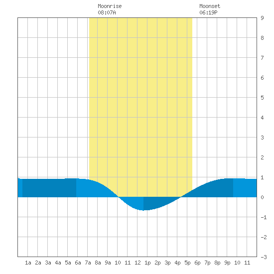 Eagle Point tide chart for Tuesday, December 31, 2024