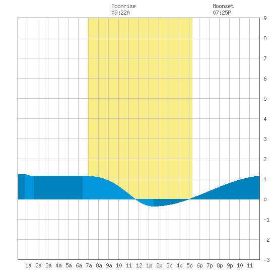 Eagle Point tide chart for Tuesday, December 3, 2024