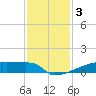 Eagle Point tide chart for Tuesday, December 3, 2024