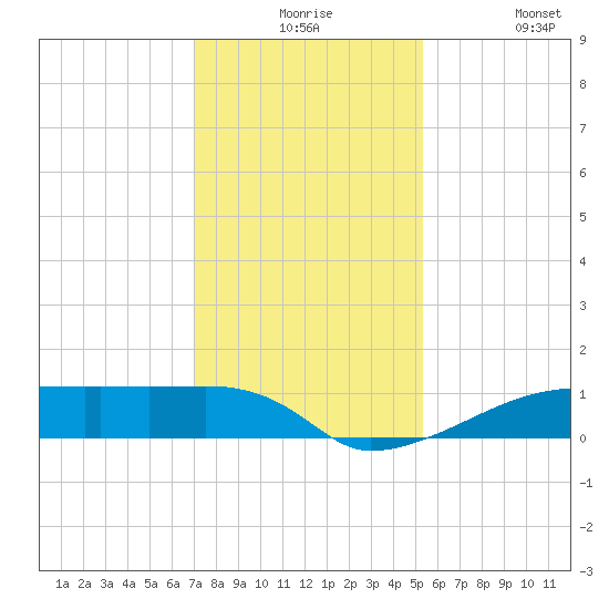 Eagle Point tide chart for Thursday, December 5, 2024