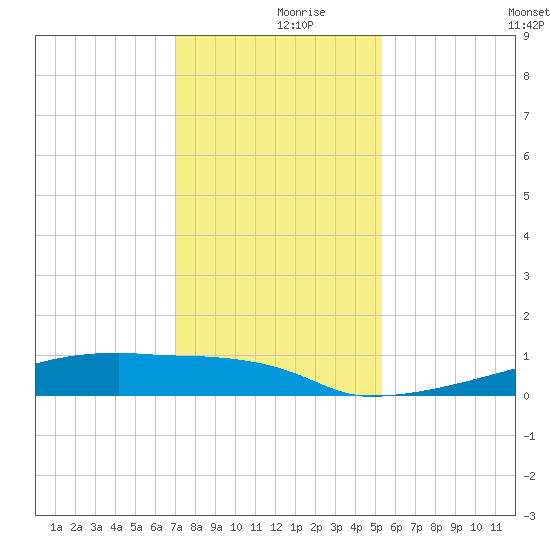 Eagle Point tide chart for Saturday, December 7, 2024