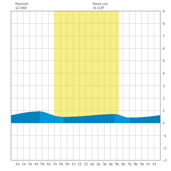 Eagle Point tide chart for Monday, December 9, 2024