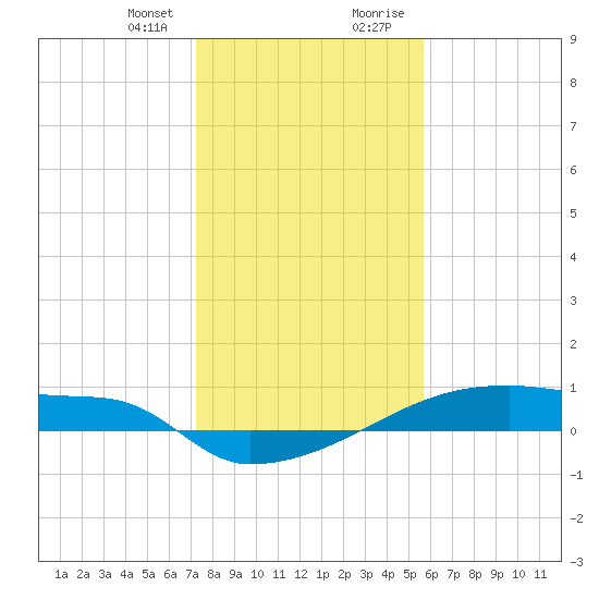 Eagle Point tide chart for Friday, January 10, 2025