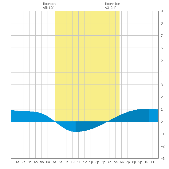 Eagle Point tide chart for Saturday, January 11, 2025