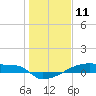 Eagle Point tide chart for Saturday, January 11, 2025