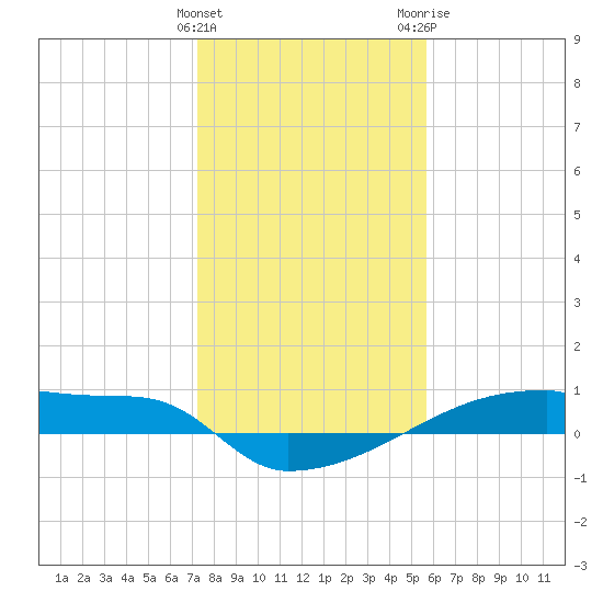 Eagle Point tide chart for Sunday, January 12, 2025