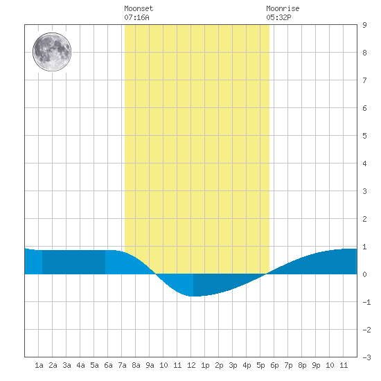 Eagle Point tide chart for Monday, January 13, 2025