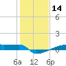 Eagle Point tide chart for Tuesday, January 14, 2025