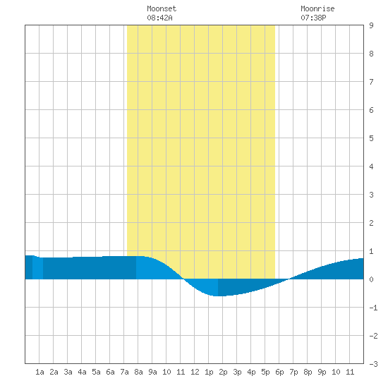 Eagle Point tide chart for Wednesday, January 15, 2025