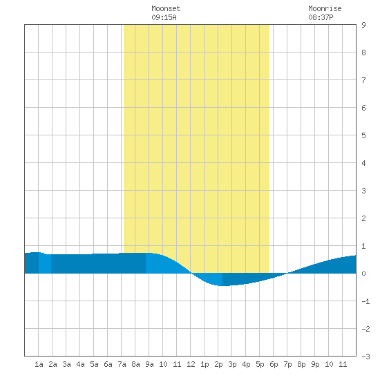 Eagle Point tide chart for Thursday, January 16, 2025