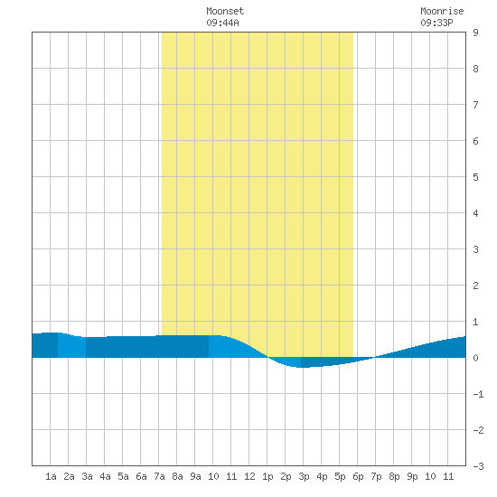 Eagle Point tide chart for Friday, January 17, 2025