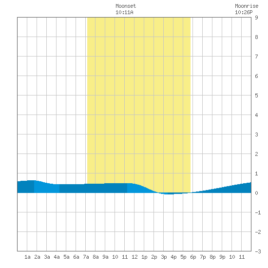 Eagle Point tide chart for Saturday, January 18, 2025