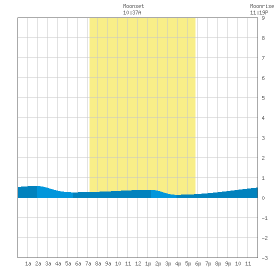 Eagle Point tide chart for Sunday, January 19, 2025