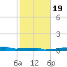 Eagle Point tide chart for Sunday, January 19, 2025