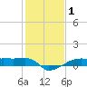 Eagle Point tide chart for Wednesday, January 1, 2025