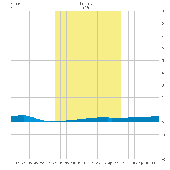 Eagle Point tide chart for Monday, January 20, 2025
