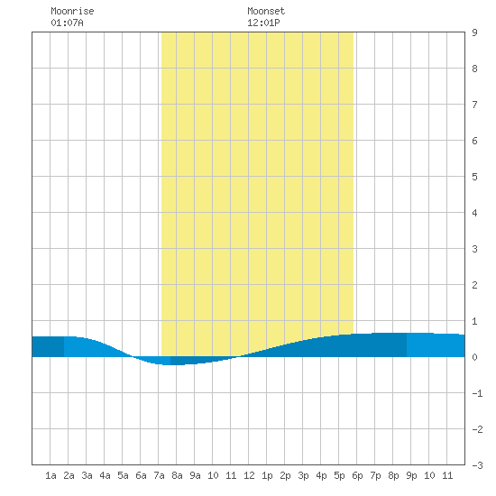 Eagle Point tide chart for Wednesday, January 22, 2025